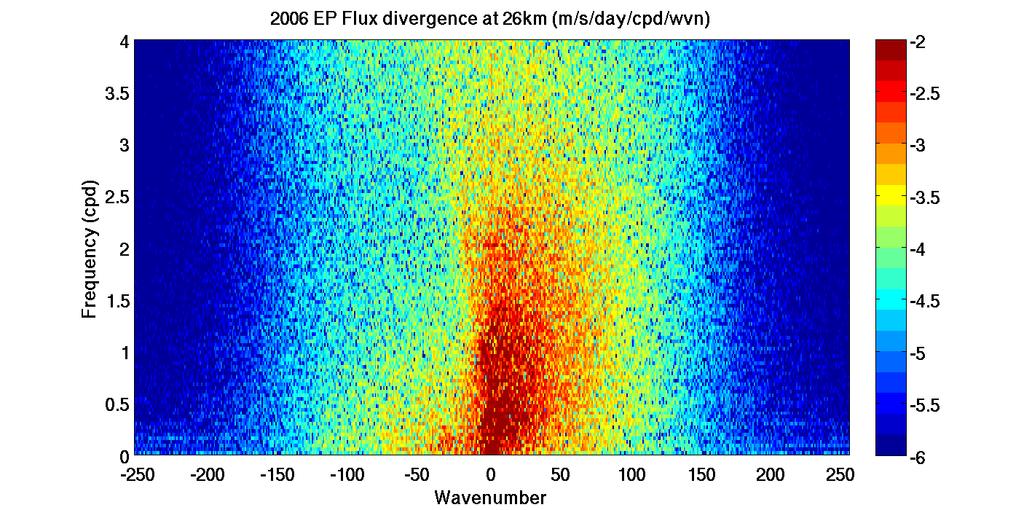 Space-time spectrum of wave acceleration 2006 EP Flux divergence at