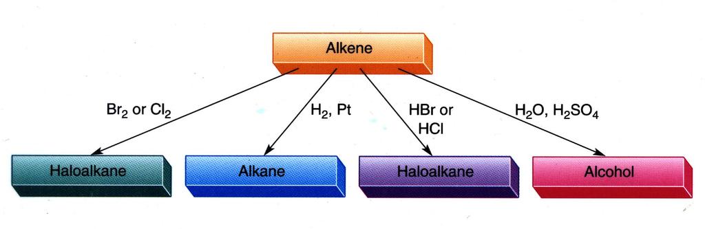 hemical Properties of Alkenes Summary of alkene addition