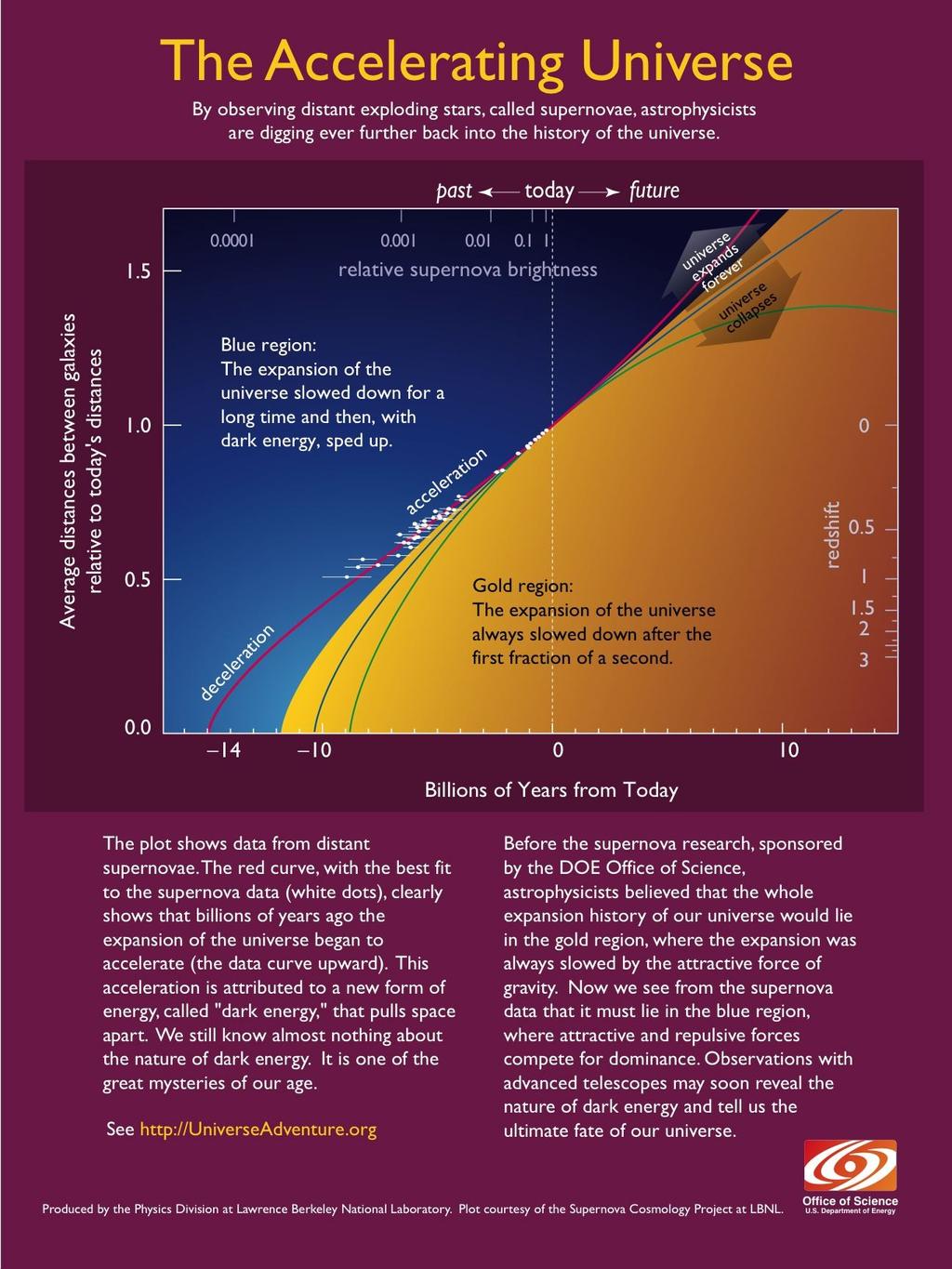 History and fate of the Universe Data from Supernova Cosmology Project