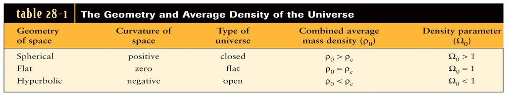 The shape of the universe indicates its matter and energy content The curvature of the universe