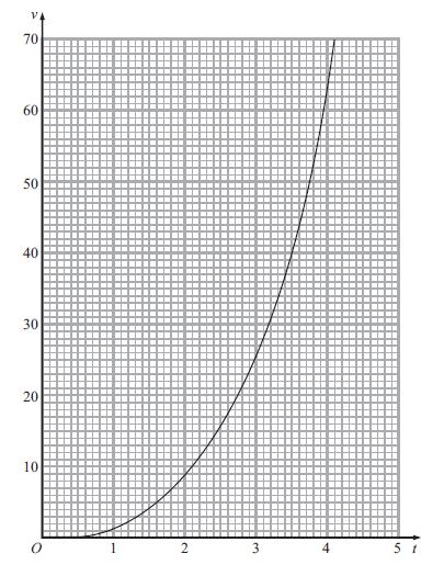 19. The graph shows the velocity, v metres per second, of a rocket at time t seconds. (a) Find an estimate for the rate of change of the velocity of the rocket at t = 2.