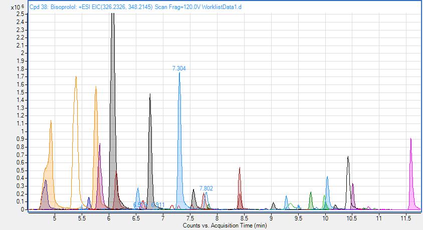 isotope pattern Extracted ion chromatograms Bisoprolol: