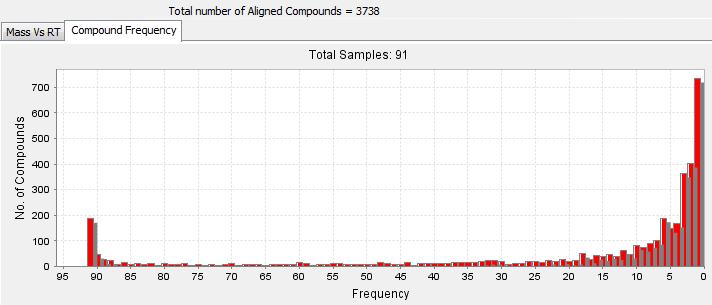 MPP Data filtering 3738 compounds aligned (pos) Filter by flag: only compounds in at least 2 replicates 3003