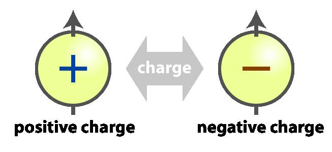 Charge Conjugation Naively, one would