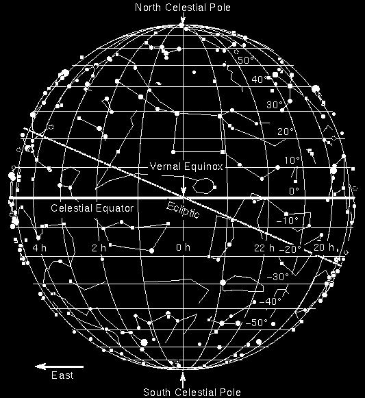 Celestial Motions: For the most part, celestial objects appear