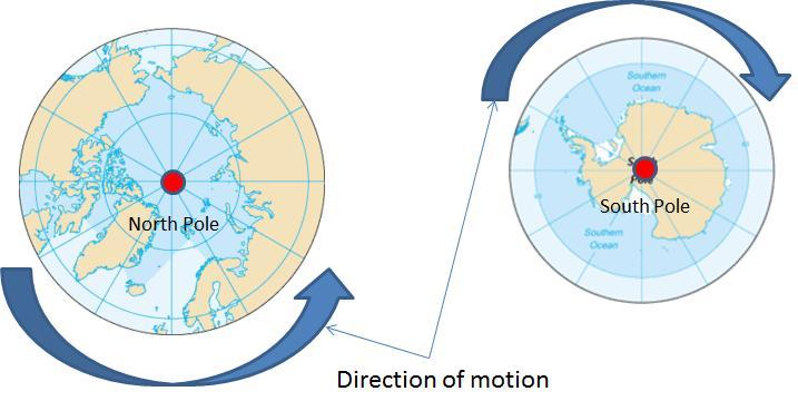 hour--counterclockwise when viewed from the north pole: