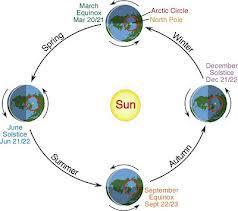 Motions of the Sun We cannot see the position of the sun among the stars during the day, because its light blocks out the