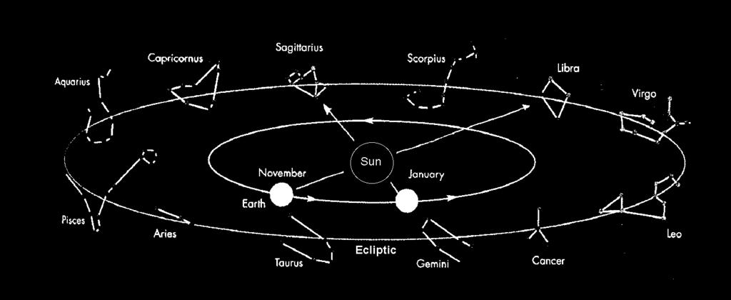As we revolve around the sun in a counterclockwise motion (from west to east), we see new groups of stars in the sky every few