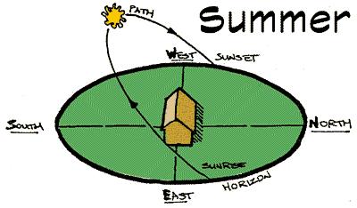 Diurnal (daily) Motions of the Sun The sun appears to rise in the east and set in the west each day,