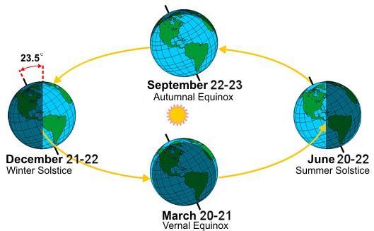 This is due to the tilt of Earth s rotational axis as the Earth revolves around the sun.