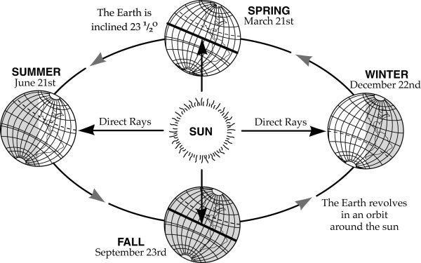 Thus, the sun s arc across the sky changes with the seasons.