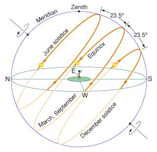 overhead (at zenith) at noon is between 23.5 o N and 23.5 o S latitudes.