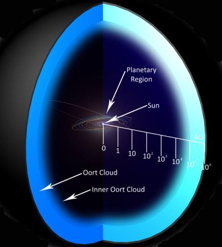 The Oort Cloud (Page 299) The Oort Cloud is a spherical cloud of icy fragments of debris 50 000 to 100 000 AU from the Sun.