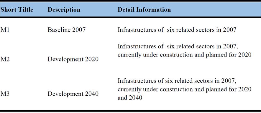 consider various future conditions: the near future (2020), a longer-term planning