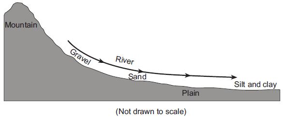 5. The cross section below illustrates the general sorting of sediment by a river as it flows from a mountain to a plain.