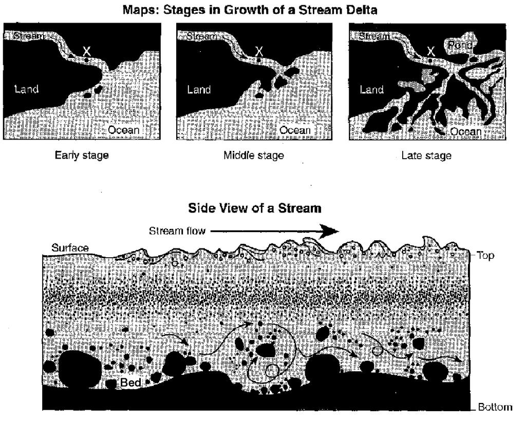 Base your answers to questions 10 through 13 on the maps and cross section below. The maps show the stages in the growth of a stream delta. Point X represents a location in the stream channel.