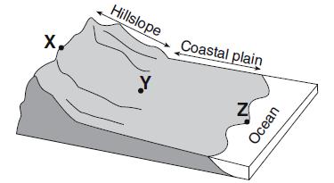 19. Base your answer to the following question on the diagram below, which shows a coastal region in which the land slopes toward the ocean.