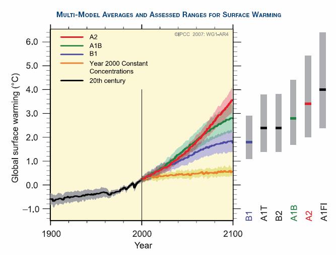 climate sensitivity to increased greenhouse gas concentrations.