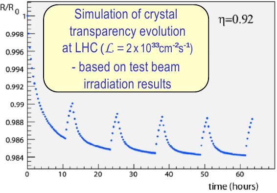 Laser monitoring Radiation dose-rate dependent changes in crystal transparency Due to creation of color centers which absorb transmitted light Recovery in absence of irradiation Must monitor and