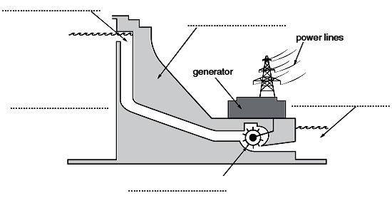 5 (a) (i) Study Fig. 7 which is a diagram of an HEP (Hydel) power station. A.