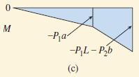 Homework: 1- Determine the shear force V and bending moment M at the midpoint C of the simple beam AB shown in the figure.