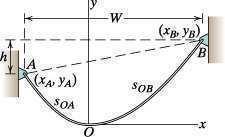 Application of equilibrium equations to this free-body diagram results in equations for the shape (curve) and slope of the cable: (10.