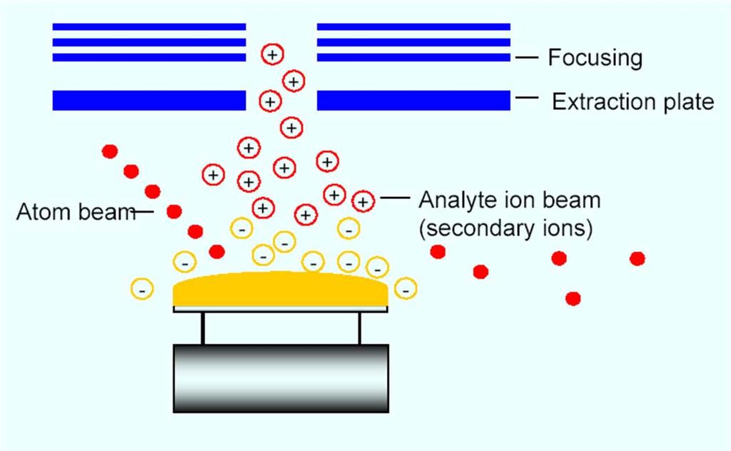 accelerated argon or xenon ions from an ion source, or gun