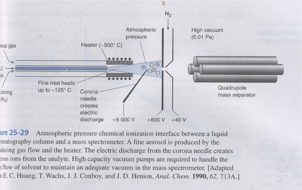 APCI in LC-Mass - APCI uses heat and a coaxial flow of N 2 to convert eluate into a fine aerosol mist from which solvent and analyte