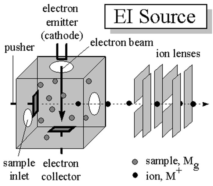Ionization Methods Neutral species Charged species Removal/addition of electron(s) M + e - (M +.