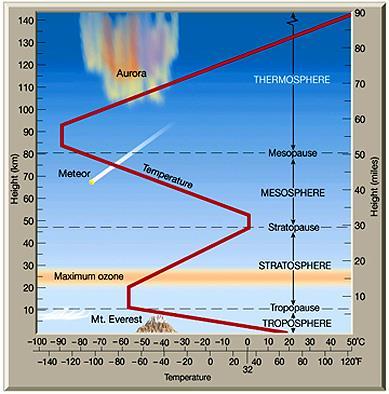 Layers of the Atmosphere: Thermosphere Gets really hot Auroras (caused by Earth s magnetic field) Mesosphere Temp decreases Stratosphere (10 to 50 km)