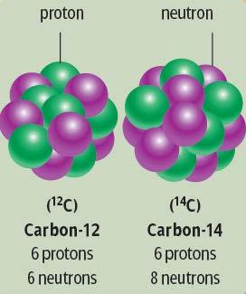 ISOTOPES Some atoms of an element can have more neutrons in their nucleus than others. Such atoms are called isotopes of the element eg.