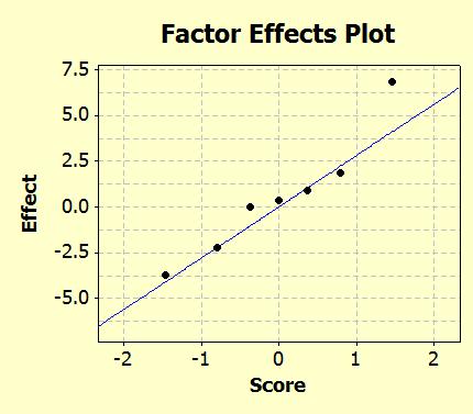 Split plots model analysis B