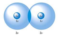 node Li s s Li atomic orbitals In order to participate in MOs, atomic orbitals must overlap in space.
