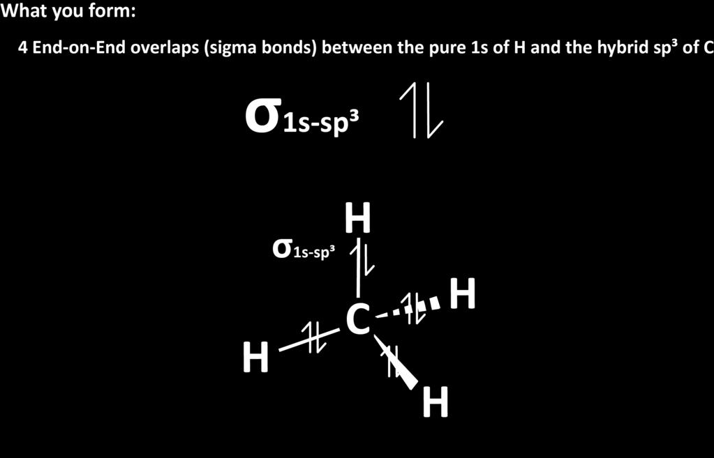 Valence Bond: sp 3 Methane forms 4
