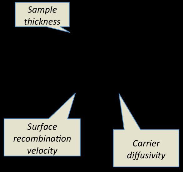 Measuring Surface Recombination Velocity 1.