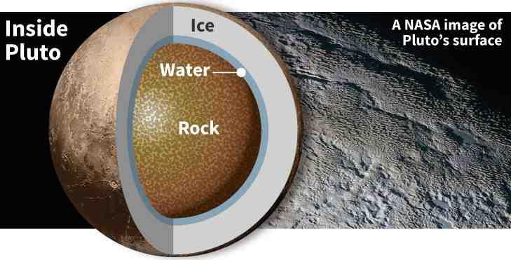 ! The structure and composition of Sputnik Planum suggests that an impact may have caused the upwelling