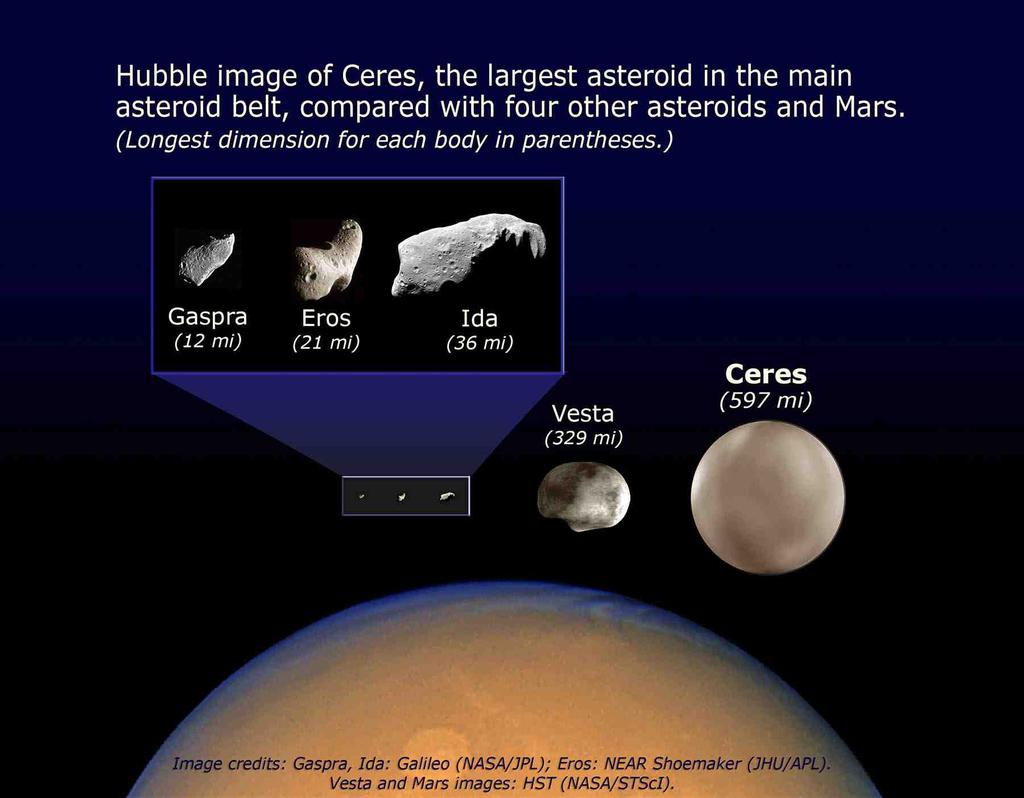 It is now in orbit around Ceres Asteroid masses 29 Dwarf Planet Ceres: The Largest Asteroid!