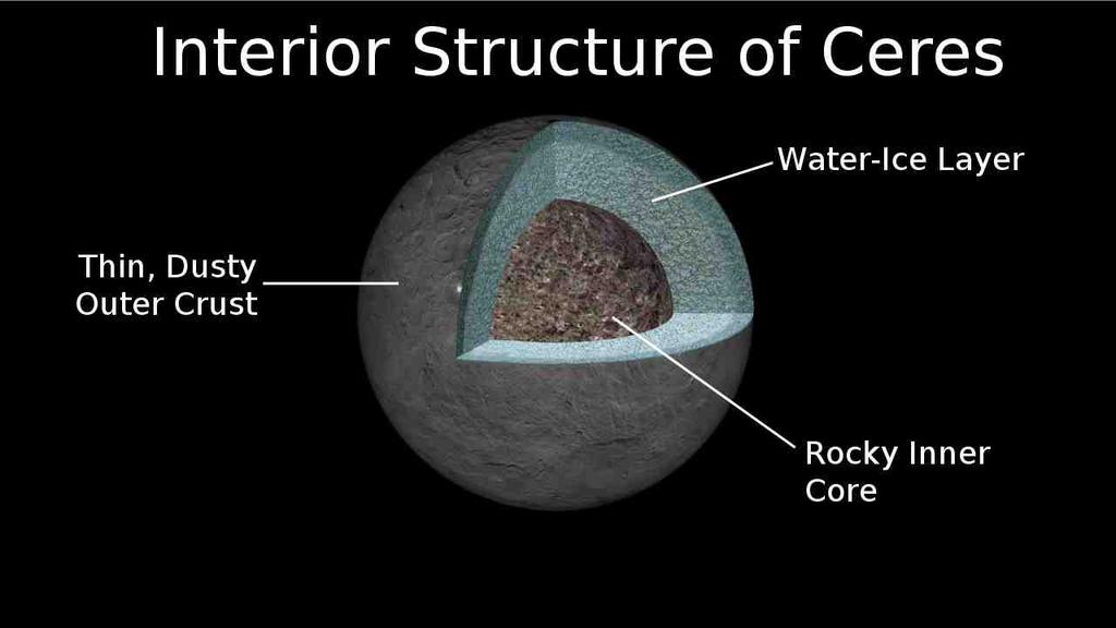 The Structure and Composition of Ceres Density measurements indicate that