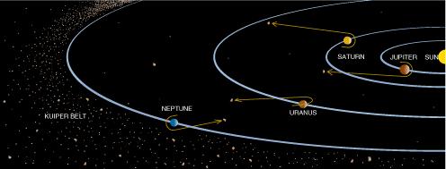 The Kuiper Belt! The Kuiper Belt is a disk-shaped region lying beyond the orbit of Neptune! it is thought to contain at least 10 15 small icy bodies!