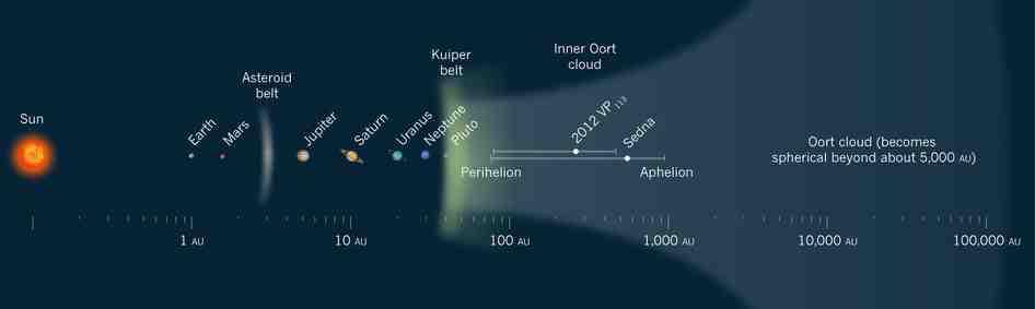 its aphelion distance is about 900 AU!! Sedna is about 1000 km in diameter 55 Other Members of the Oort Cloud!