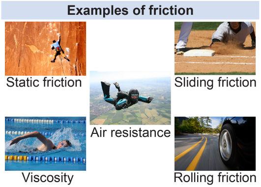 There are various types of friction. Friction is present in almost everything that we do. Motion Sliding friction When one surface slides over another, there is always some resistance to the motion.