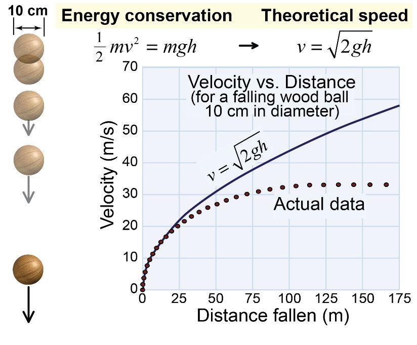 Friction and efficiency As the speed of a falling ball increases, it becomes less and less efficient at converting potential energy to kinetic energy.