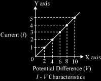 Now, plot a graph between the potential difference and the current for these five readings. Draw the potential difference on x-axis and current on y- axis.