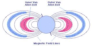 The Magnetosphere Earth s magnetic field extends into space Earth s