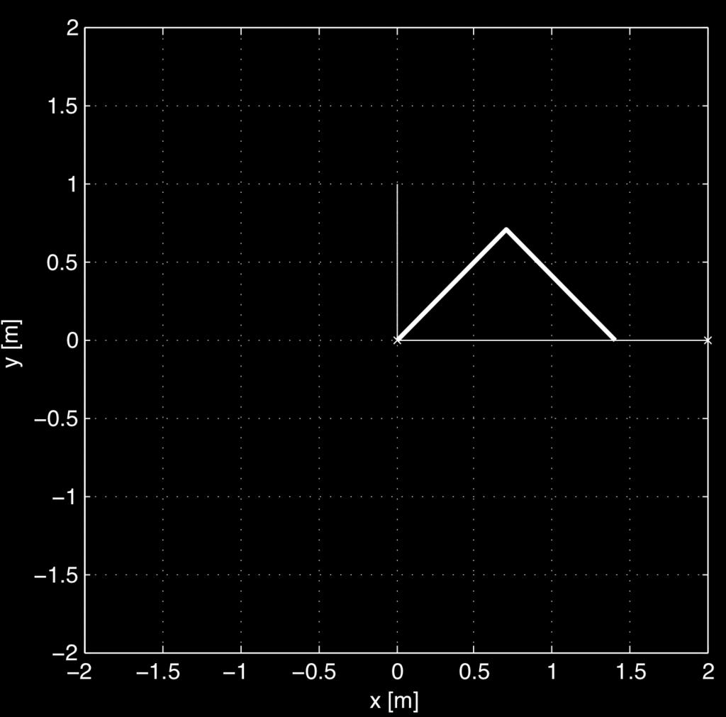 Manipulability measure planar 2R arm with unitary links: Jacobian J is square ( ) = det J" det J T 2 = det J = $ # i det JJ T i=1 / 1 (J) max at!