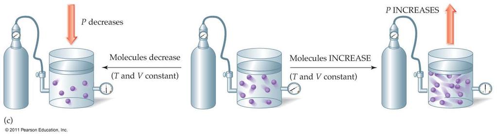 Molecules Versus Pressure When the number of molecules decreases, there are fewer gas molecules colliding with the side of the container, so pressure decreases.