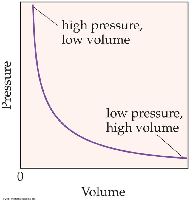 Boyle s Law Boyle s law states that the volume of a gas is inversely proportional to the pressure at constant temperature.