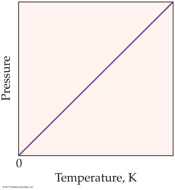 Gay-Lussac s Law In 1802, Joseph Gay-Lussac discovered that the pressure of a gas is directly proportional to the temperature in Kelvin.