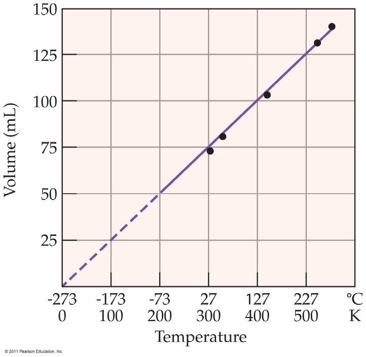 The temperature where the pressure and volume of a gas theoretically reaches zero is absolute zero.