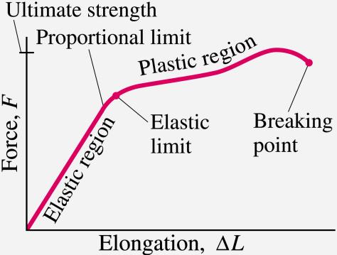 Beynd the elastic limit, the material is permanently defrmed, and it breaks The change in length f a stretched bject depends nt nly n the applied frce, but als n its length and crss-sectinal area,